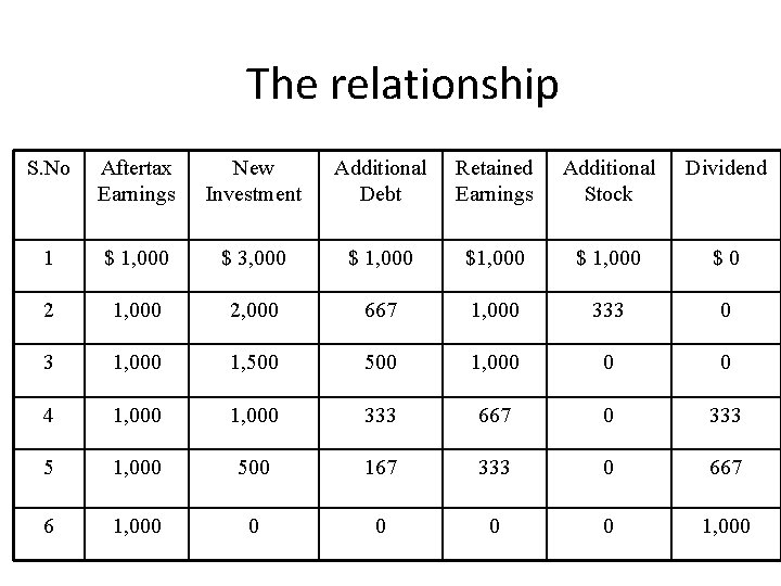 The relationship S. No Aftertax Earnings New Investment Additional Debt Retained Earnings Additional Stock