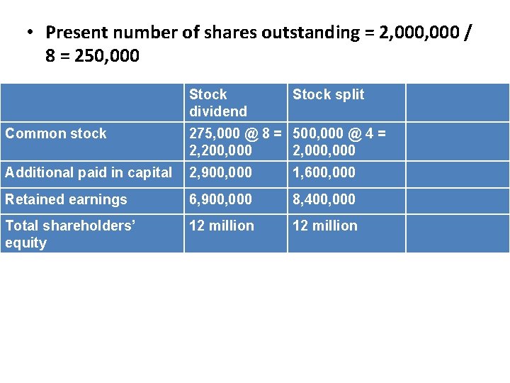  • Present number of shares outstanding = 2, 000 / 8 = 250,
