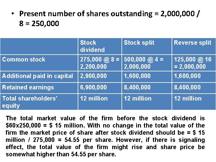  • Present number of shares outstanding = 2, 000 / 8 = 250,