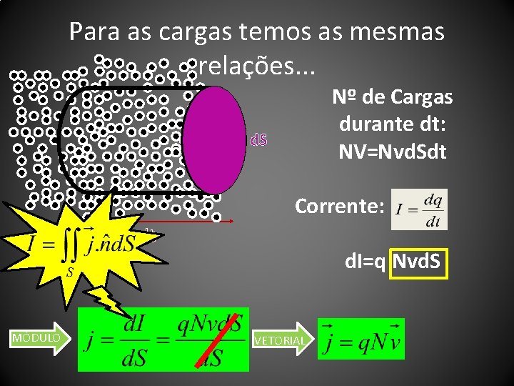 Para as cargas temos as mesmas relações. . . Nº de Cargas durante dt: