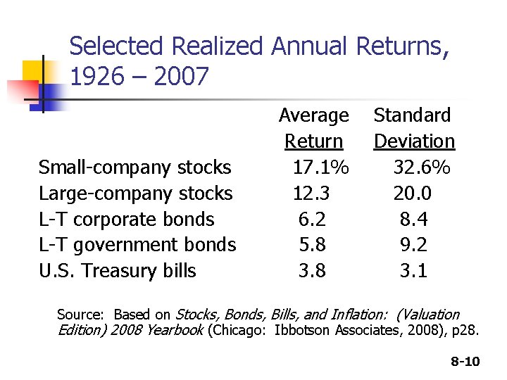 Selected Realized Annual Returns, 1926 – 2007 Small-company stocks Large-company stocks L-T corporate bonds Selected Realized Annual Returns, 1926 – 2007 Small-company stocks Large-company stocks L-T corporate bonds