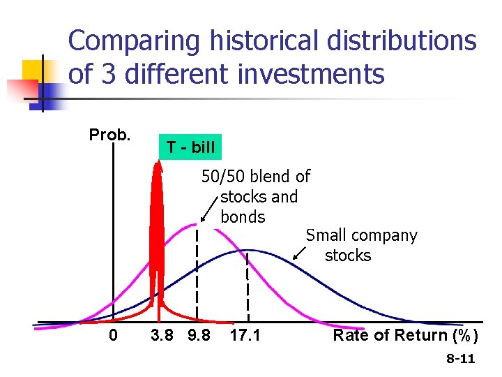 Comparing historical distributions of 3 different investments Prob. T - bill 50/50 blend of Comparing historical distributions of 3 different investments Prob. T - bill 50/50 blend of