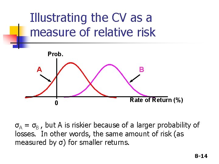 Illustrating the CV as a measure of relative risk Prob. A B 0 Rate Illustrating the CV as a measure of relative risk Prob. A B 0 Rate