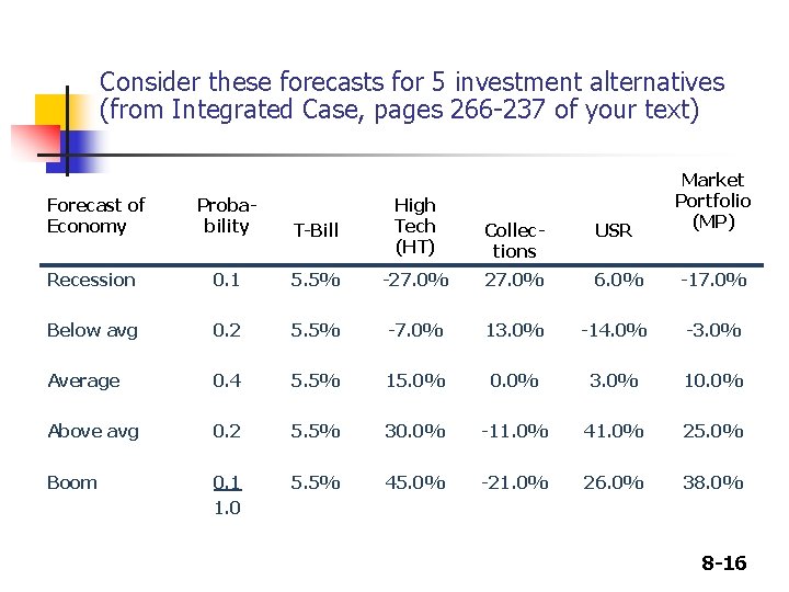 Consider these forecasts for 5 investment alternatives (from Integrated Case, pages 266 -237 of Consider these forecasts for 5 investment alternatives (from Integrated Case, pages 266 -237 of