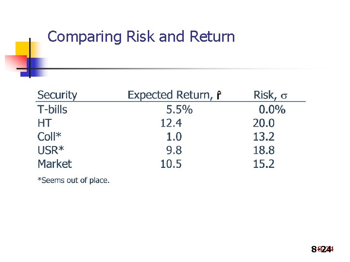 Comparing Risk and Return 8 -24 Comparing Risk and Return 8 -24