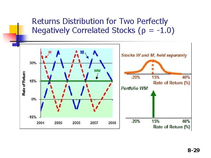 Returns Distribution for Two Perfectly Negatively Correlated Stocks (ρ = -1. 0) 8 -29 Returns Distribution for Two Perfectly Negatively Correlated Stocks (ρ = -1. 0) 8 -29