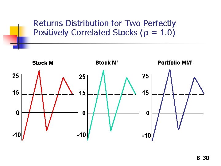 Returns Distribution for Two Perfectly Positively Correlated Stocks (ρ = 1. 0) Stock M’ Returns Distribution for Two Perfectly Positively Correlated Stocks (ρ = 1. 0) Stock M’