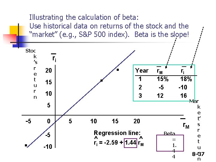 Illustrating the calculation of beta: Use historical data on returns of the stock and Illustrating the calculation of beta: Use historical data on returns of the stock and