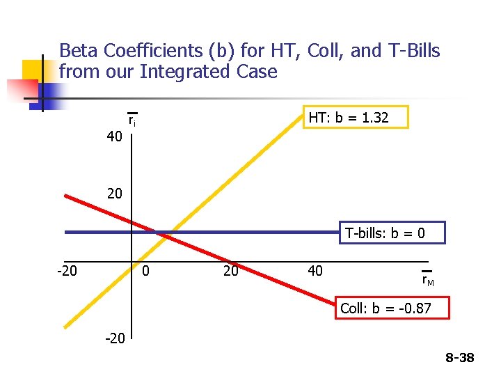 Beta Coefficients (b) for HT, Coll, and T-Bills from our Integrated Case 40 HT: Beta Coefficients (b) for HT, Coll, and T-Bills from our Integrated Case 40 HT: