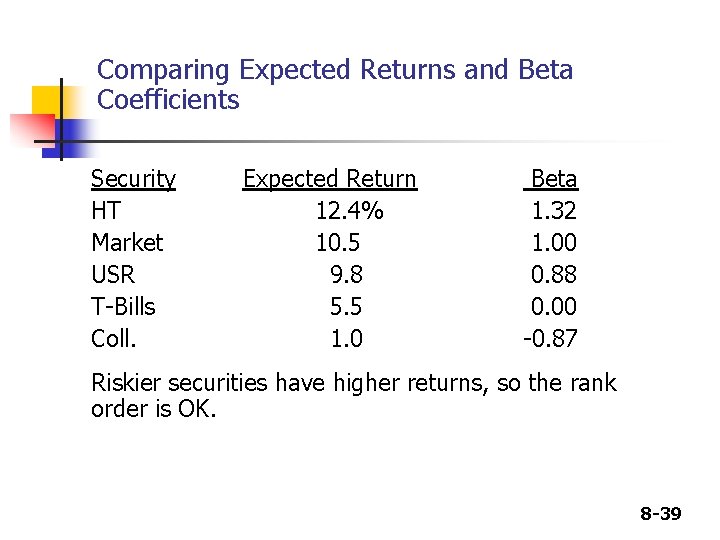 Comparing Expected Returns and Beta Coefficients Security HT Market USR T-Bills Coll. Expected Return Comparing Expected Returns and Beta Coefficients Security HT Market USR T-Bills Coll. Expected Return