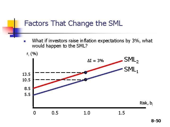Factors That Change the SML What if investors raise inflation expectations by 3%, what Factors That Change the SML What if investors raise inflation expectations by 3%, what