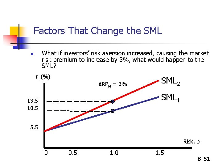 Factors That Change the SML What if investors’ risk aversion increased, causing the market Factors That Change the SML What if investors’ risk aversion increased, causing the market