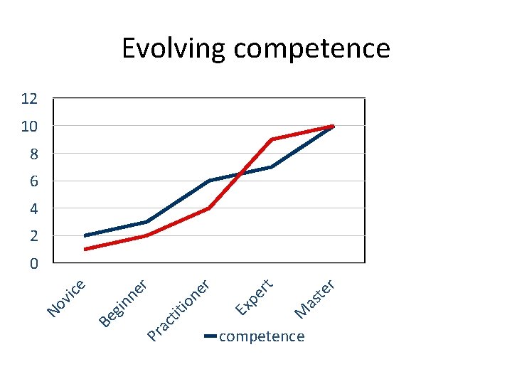 Evolving competence 12 10 8 6 4 2 Pr a te r t pe Evolving competence 12 10 8 6 4 2 Pr a te r t pe