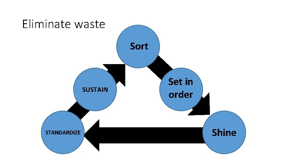 Eliminate waste Sort SUSTAIN STANDARDIZE Set in order Shine 