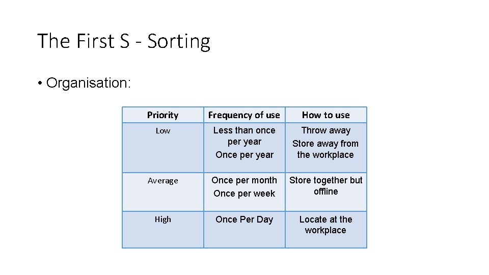 The First S - Sorting • Organisation: Priority Frequency of use How to use