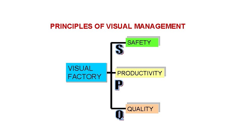 PRINCIPLES OF VISUAL MANAGEMENT SAFETY VISUAL FACTORY PRODUCTIVITY QUALITY 