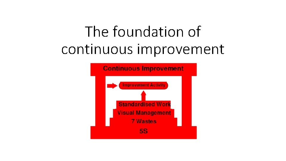 The foundation of continuous improvement 