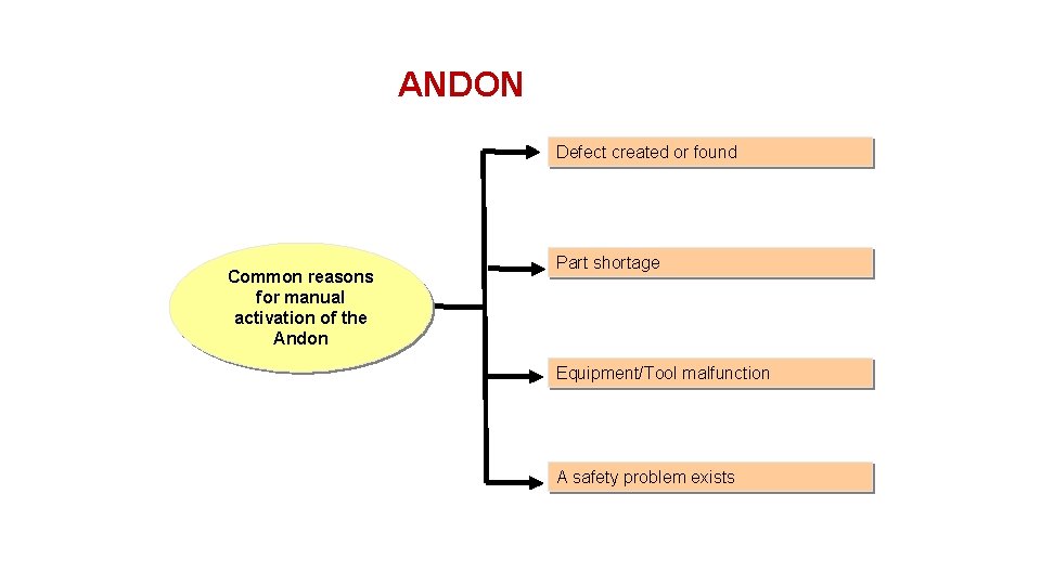 ANDON Defect created or found Common reasons for manual activation of the Andon Part