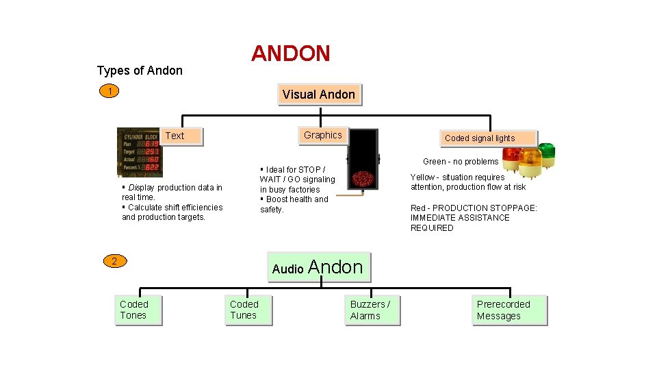 Types of Andon ANDON 1 Visual Andon Graphics Text § Display production data in