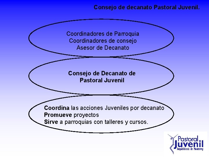 Consejo de decanato Pastoral Juvenil. Coordinadores de Parroquia Coordinadores de consejo Asesor de Decanato