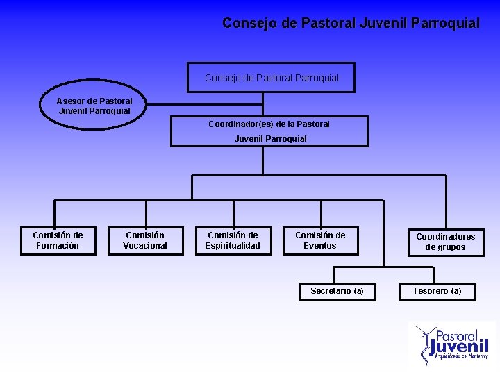 Consejo de Pastoral Juvenil Parroquial Consejo de Pastoral Parroquial Asesor de Pastoral Juvenil Parroquial