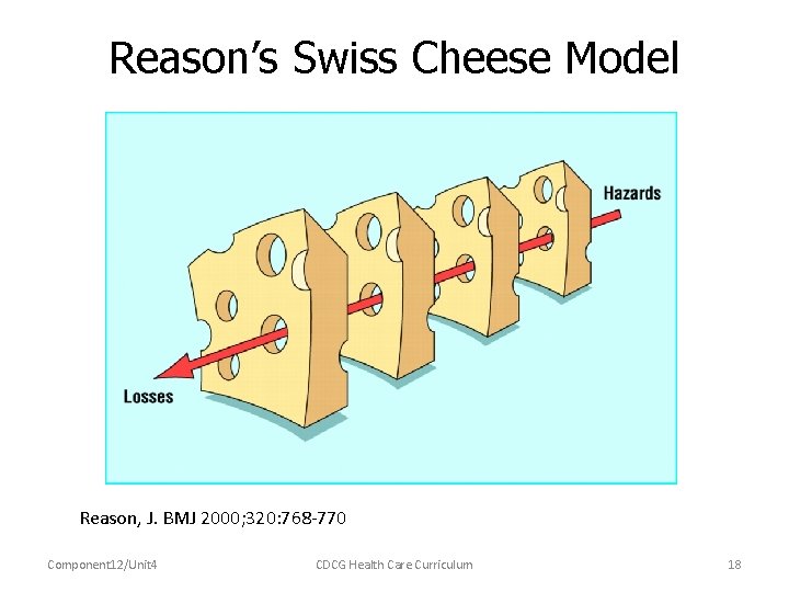Reason’s Swiss Cheese Model Reason, J. BMJ 2000; 320: 768 -770 Component 12/Unit 4