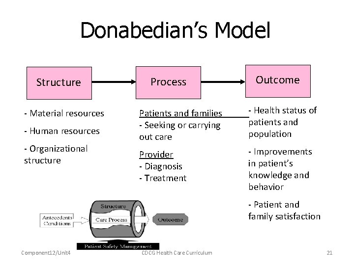 Donabedian’s Model Structure - Material resources - Human resources - Organizational structure Process Outcome