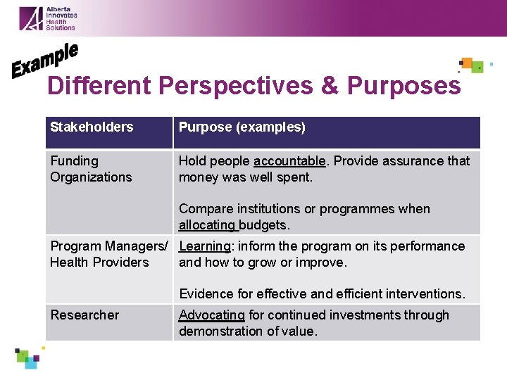 Different Perspectives & Purposes Stakeholders Purpose (examples) Funding Organizations Hold people accountable. Provide assurance