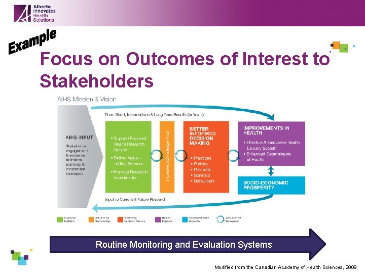 Focus on Outcomes of Interest to Stakeholders Routine Monitoring and Evaluation Systems Modified from
