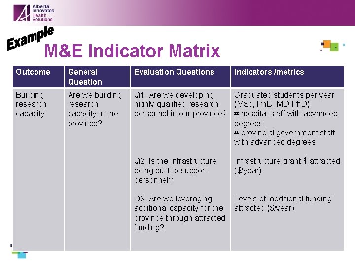 M&E Indicator Matrix Outcome General Question Evaluation Questions Building research capacity Are we building