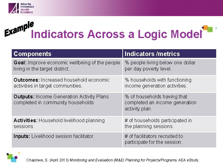 Indicators Across a Logic Model Components Indicators /metrics Goal: Improve economic wellbeing of the