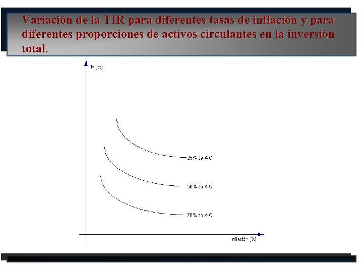 Variación de la TIR para diferentes tasas de inflación y para diferentes proporciones de