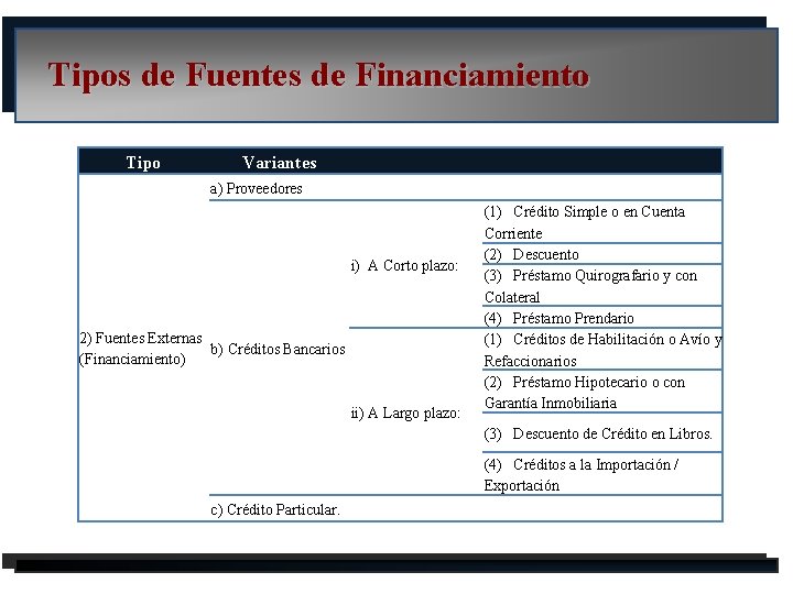 Tipos de Fuentes de Financiamiento Tipo Variantes a) Proveedores i) A Corto plazo: 2)