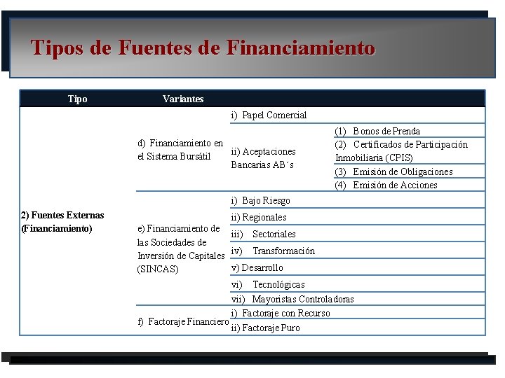 Tipos de Fuentes de Financiamiento Tipo Variantes i) Papel Comercial d) Financiamiento en ii)