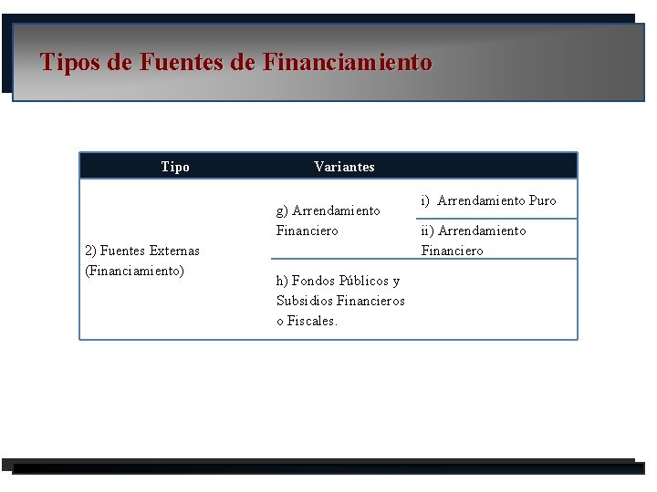 Tipos de Fuentes de Financiamiento Tipo Variantes g) Arrendamiento Financiero 2) Fuentes Externas (Financiamiento)