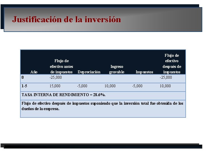 Justificación de la inversión 0 Flujo de efectivo antes de impuestos Depreciación -25, 000