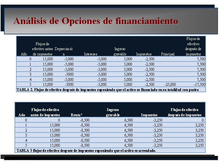 Análisis de Opciones de financiamiento Flujos de efectivo antes Depreciació Ingreso después de de