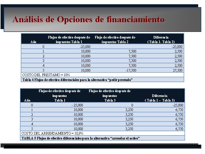 Análisis de Opciones de financiamiento Flujos de efectivo después de Flujo de efectivo después