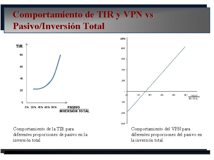 Comportamiento de TIR y VPN vs Pasivo/Inversión Total TIR 80 60 40 20 0