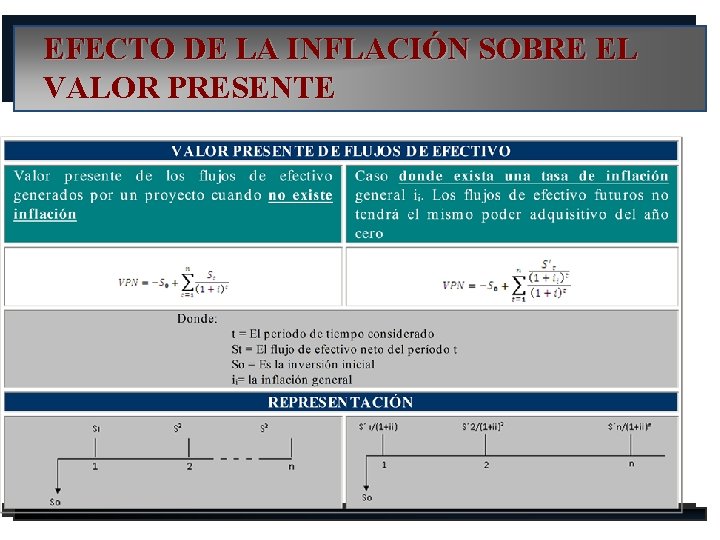 EFECTO DE LA INFLACIÓN SOBRE EL VALOR PRESENTE 