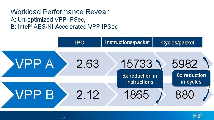 Workload Performance Reveal: A: Un-optimized VPP IPSec, B: Intel® AES-NI Accelerated VPP IPSec IPC