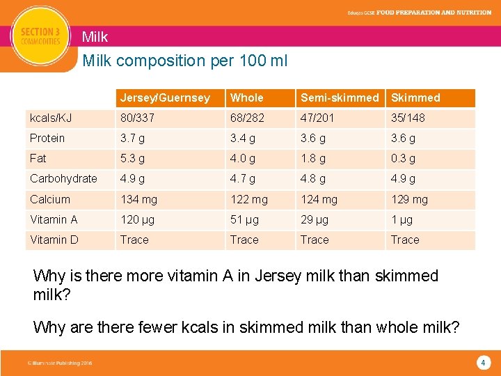 Milk composition per 100 ml Jersey/Guernsey Whole Semi-skimmed Skimmed kcals/KJ 80/337 68/282 47/201 35/148 Protein