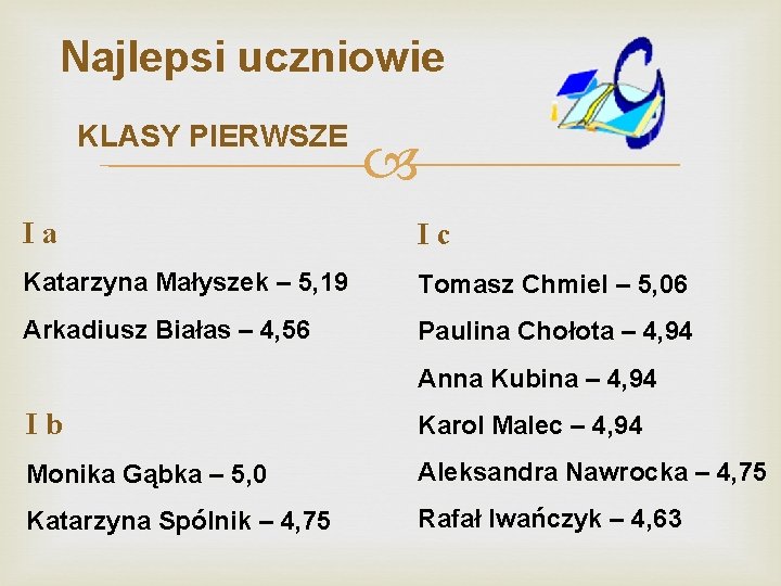 Najlepsi uczniowie KLASY PIERWSZE Ia Ic Katarzyna Małyszek – 5, 19 Tomasz Chmiel –