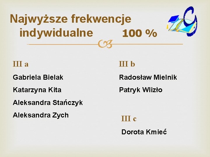 Najwyższe frekwencje indywidualne 100 % III a III b Gabriela Bielak Radosław Mielnik Katarzyna