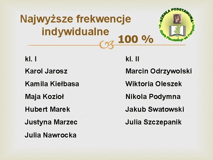 Najwyższe frekwencje indywidualne 100 % kl. II Karol Jarosz Marcin Odrzywolski Kamila Kiełbasa Wiktoria