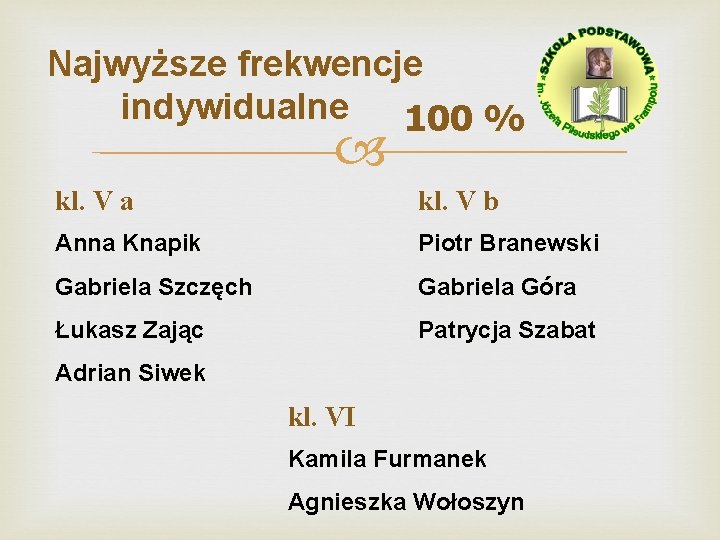 Najwyższe frekwencje indywidualne 100 % kl. V a kl. V b Anna Knapik Piotr