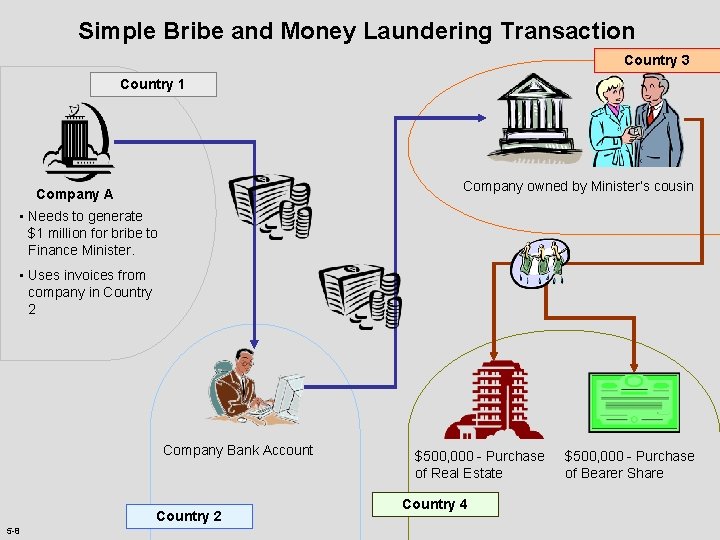 Simple Bribe and Money Laundering Transaction Country 3 Country 1 Company owned by Minister’s
