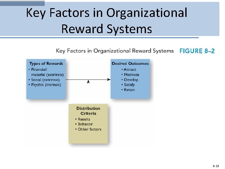 Key Factors in Organizational Reward Systems 8 -19 