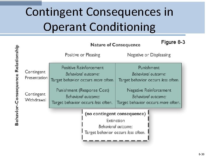 Contingent Consequences in Operant Conditioning Figure 8 -30 