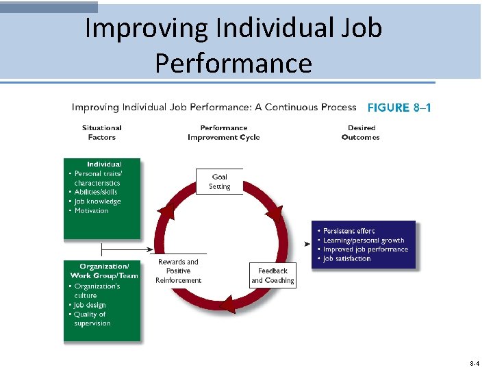 Improving Individual Job Performance 8 -4 